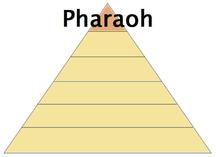 Social Pyramid - Ancient Egypt