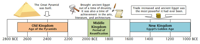 Реферат: Ancient Egypt Old Middle And New Kingdom